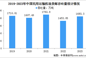 2023年中國民用運輸機場貨郵吞吐量及地區分布占比情況分析（圖）