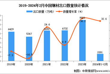 2024年1-2月中國鋼材出口數據統計分析：出口量同比增長32.6%