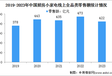 2024年中國廚房小家電全品類零售額及線上銷售情況預測分析（圖）