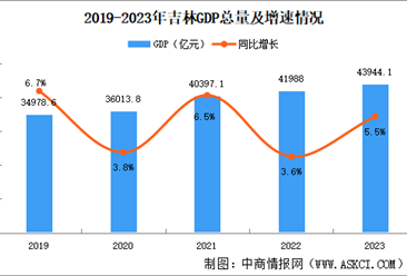 2023年吉林省國民經濟和社會發展統計公報：GDP同比增長6.3%（圖）