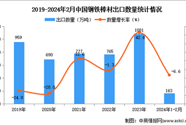 2024年1-2月中国钢铁棒材出口数据统计分析：出口量163万吨