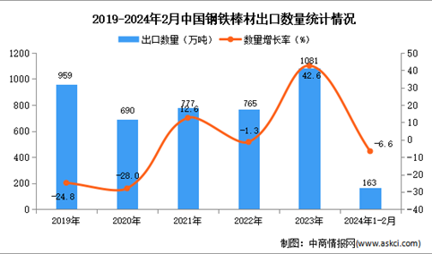 2024年1-2月中国钢铁棒材出口数据统计分析：出口量163万吨