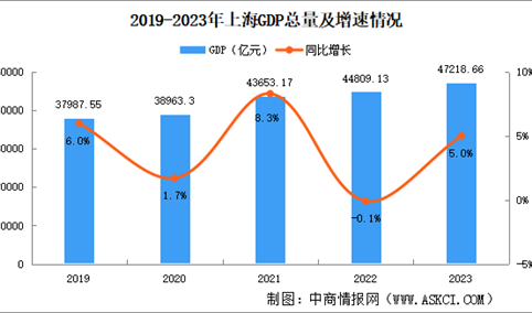 2023年上海市国民经济和社会发展统计公报：GDP同比增长5.0%（图）