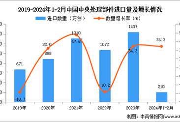 2024年1-2月中国中央处理部件进口数据统计分析：进口量同比增长34.3%