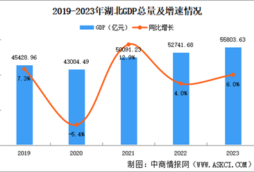2023年湖北省国民经济和社会发展统计公报：GDP同比增长6.0%（图）