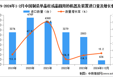 2024年1-2月中国制造单晶柱或晶圆用的机器及装置进口数据统计分析：进口额同比增长11.4%