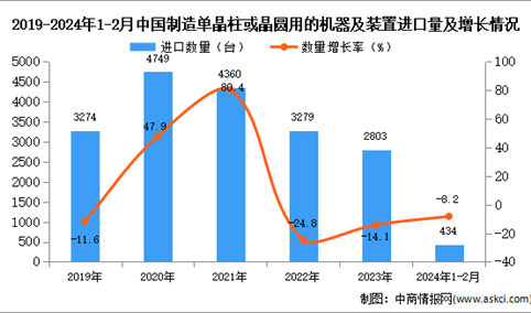2024年1-2月中国制造单晶柱或晶圆用的机器及装置进口数据统计分析：进口额同比增长11.4%