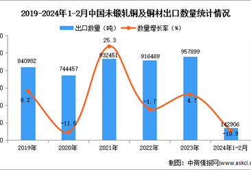2024年1-2月中国未锻轧铜及铜材出口数据统计分析：出口量同比下降10.9%