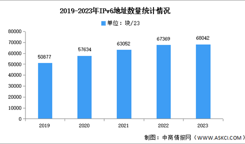 2023年中国IP地址数量及活跃用户分析（图）