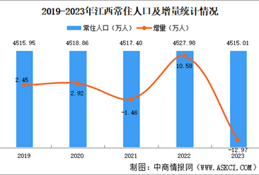 2023年江西常住人口大数据分析：人口流失 男比女多150万（图）