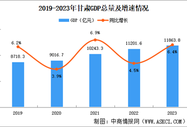 2023年甘肃省国民经济和社会发展统计公报：GDP同比增长6.4%（图）