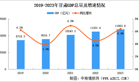 2023年甘肃省国民经济和社会发展统计公报：GDP同比增长6.4%（图）