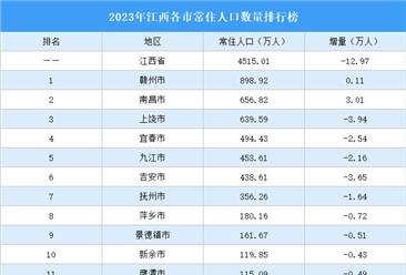 2023年江西各市常住人口数量排行榜（附榜单）