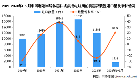 2024年1-2月中国制造半导体器件或集成电路用的机器及装置进口数据统计分析：进口量同比增长20.5%