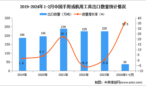 2024年1-2月中国手用或机用工具出口数据统计分析：出口额小幅增长