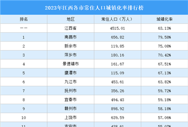 2023年江西各市常住人口城镇化率排行榜（附榜单）