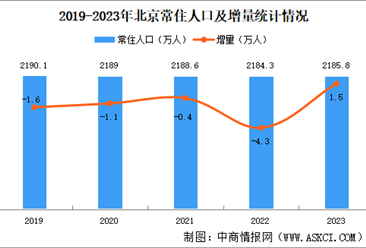 2023年北京人口大数据分析：常住人口止跌上涨（图）
