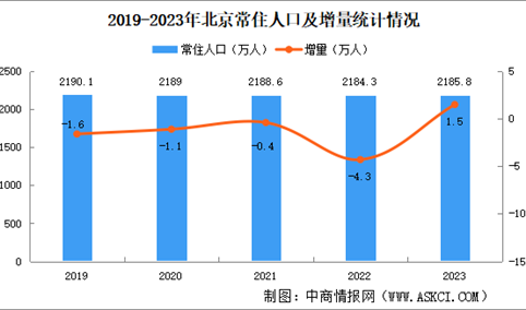 2023年北京人口大数据分析：常住人口止跌上涨（图）