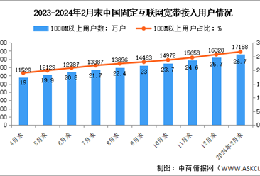 2024年1-2月中國通信業電信用戶發展分析（圖）