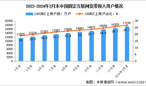 2024年1-2月中国通信业电信用户发展分析（图）