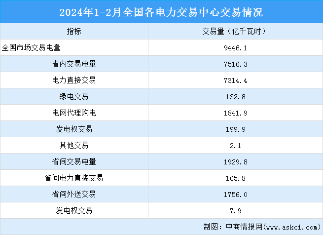 2024年1-2月中国电力市场交易情况：交易电量同比增长10.7%（图）