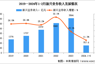 2024年1-2月中國通信業新興業務收入及蜂窩物聯網用戶分析（圖）