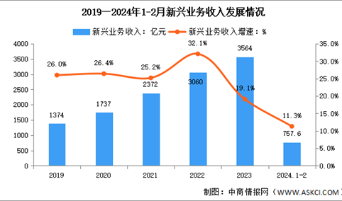 2024年1-2月中国通信业新兴业务收入及蜂窝物联网用户分析（图）