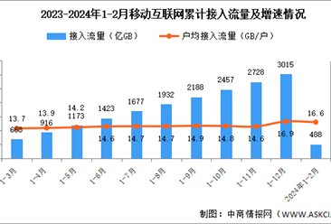 2024年1-2月份中國通信業使用情況分析（圖）