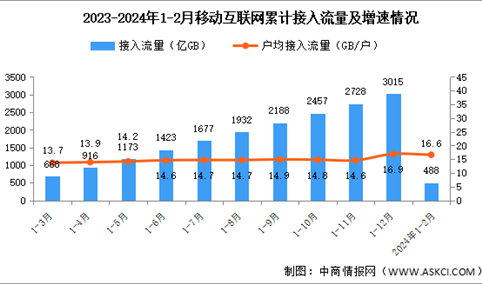 2024年1-2月份中国通信业使用情况分析（图）
