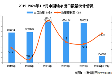 2024年1-2月中国轴承出口数据统计分析：出口量同比增长13.8%