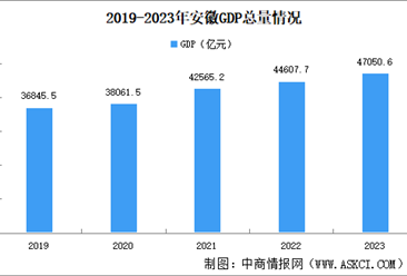 2023年安徽省国民经济和社会发展统计公报：GDP同比增长5.8%（图）