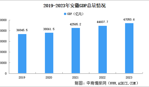 2023年安徽省国民经济和社会发展统计公报：GDP同比增长5.8%（图）
