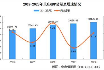 2023年重庆市国民经济和社会发展统计公报：GDP同比增长6.1%（图）
