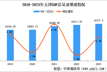 2023年天津市國民經濟和社會發展統計公報：GDP同比增長4.3%（圖）