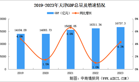 2023年天津市国民经济和社会发展统计公报：GDP同比增长4.3%（图）
