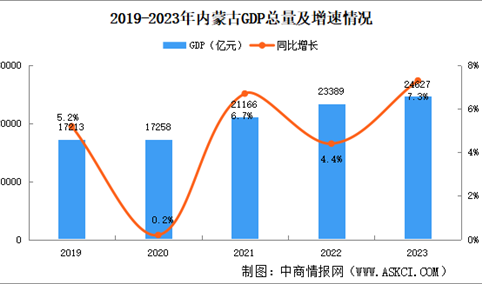 2023年内蒙古国民经济和社会发展统计公报：GDP同比增长7.3%（图）