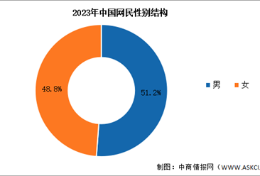 2023年中国网民结构分析：男女比例基本一致（图）