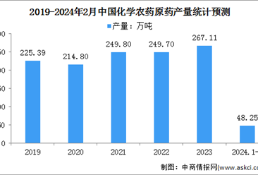 2024年中国化学农药原药产量及发展趋势分析（图）
