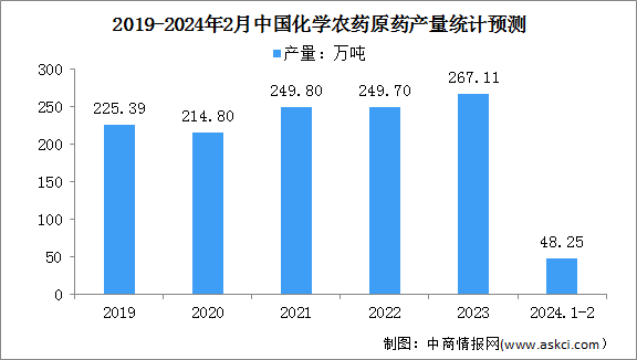 2024年中国化学农药原药产量及发展趋势分析（图）