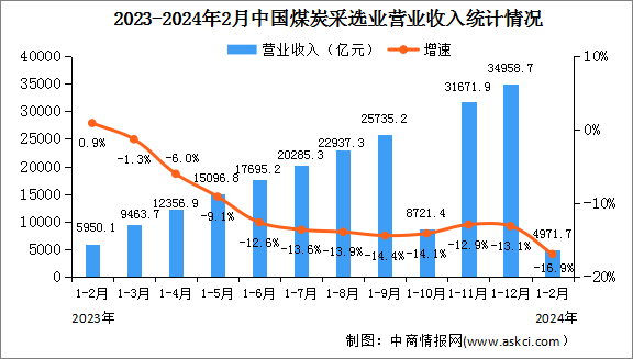 2024年1-2月全國(guó)煤炭采選業(yè)經(jīng)營(yíng)情況：利潤(rùn)總額同比下降36.8%（圖）