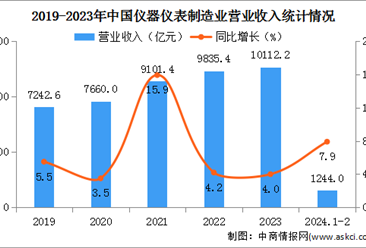 2024年1-2月中国仪器仪表制造业经营情况：营业收入同比增长7.9%（图）