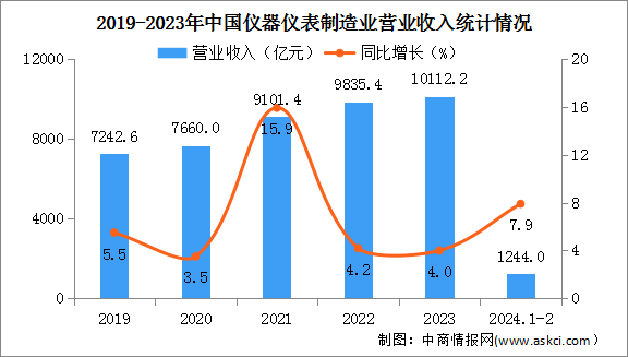 2024年1-2月中國儀器儀表制造業(yè)經(jīng)營情況：營業(yè)收入同比增長7.9%（圖）