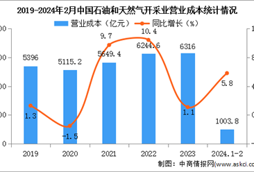 2024年1-2月中国石油和天然气开采业经营情况：利润总额同比增长4.6%