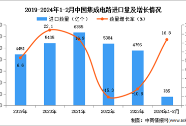 2024年1-2月中国集成电路进口数据统计分析：进口量同比增长16.8%