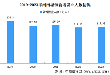 2023年河南省国民经济和社会发展统计公报：GDP同比增长4.1%（图）