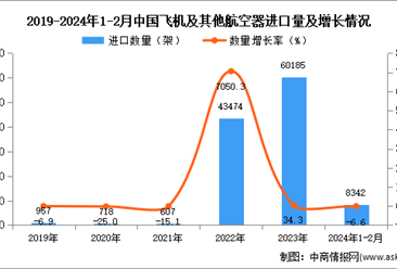 2024年1-2月中国飞机及其他航空器进口数据统计分析：进口量同比下降6.6%