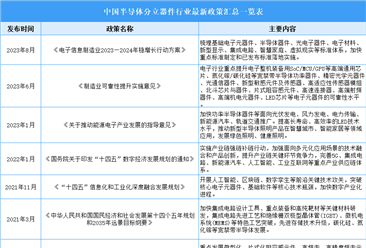 2024年中國半導體分立器件最新政策匯總一覽（表）