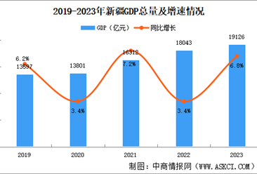 2023年新疆国民经济和社会发展统计公报：GDP同比增长5.3%（图）