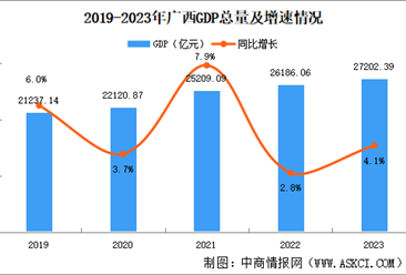 2023年广西国民经济和社会发展统计公报：GDP同比增长4.1%（图）