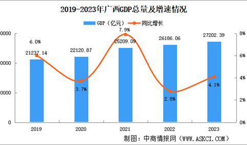 2023年广西国民经济和社会发展统计公报：GDP同比增长4.1%（图）